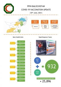 Read more about the article People’s Primary Healthcare Initiative Balochistan  Medical Emergency Response Centers Balochistan  : Covid-19 vaccination daily progress report.